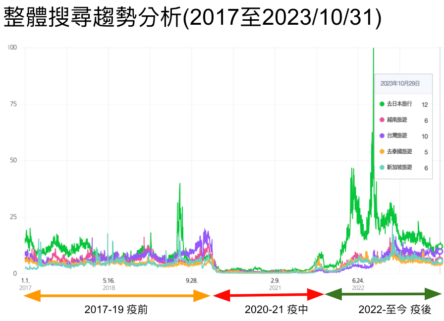 韓國客源地搜尋行為分析2017-01~2023-10